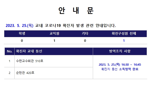 5월 25일 코로나19 확진자 현황