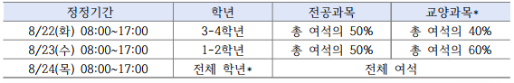 수강 정정 기간과 대상, 전공과목 여석, 교양과목 여석이 정리된 이미지